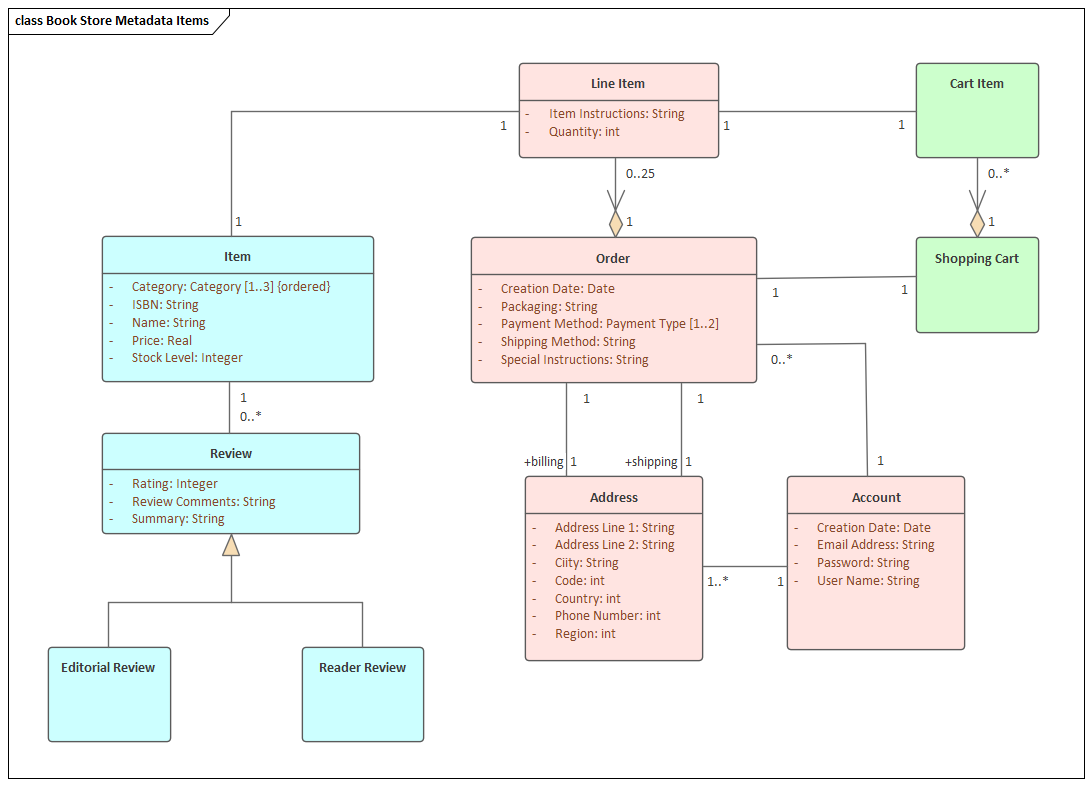 Business Modeling, defining data dictionary items in Sparx Systems Enterprise Architect