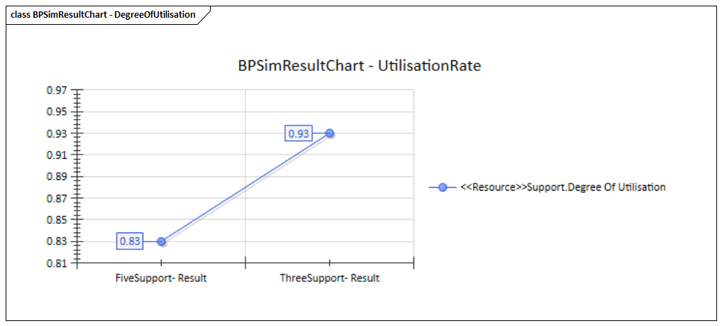 Business Process Simulation Results Chart in Sparx Systems Enterprise Architect