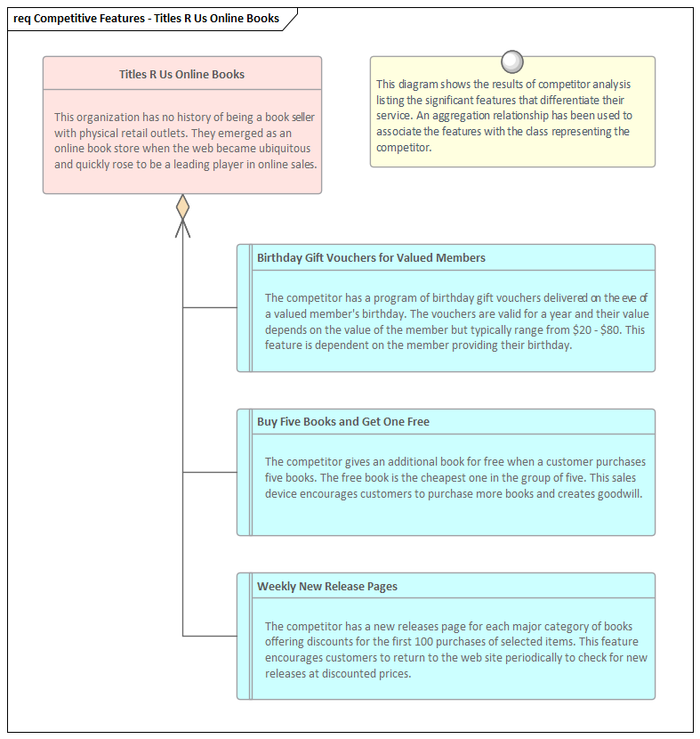 Business Modeling Techniques, Market Analysis in Sparx Systems Enterprise Architect