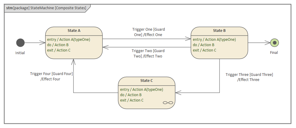 SysML  StateMachine diagram - Composite States, in Sparx Systems Enterprise Architect