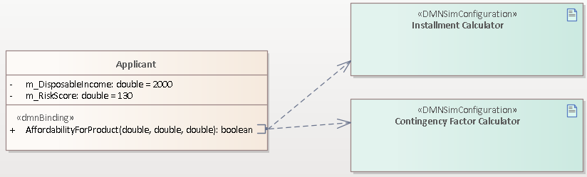 A diagram showing a Class that that is connected to two DMN Simulaiton Artifacts setting the integration of a Class to a DMN module.