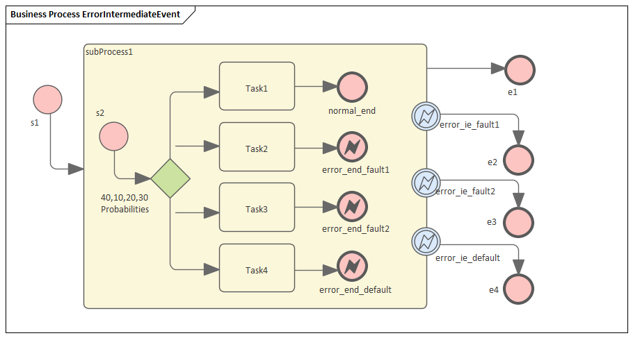 Business Process Intermediate Event simulation in Sparx Systems Enterprise Architect