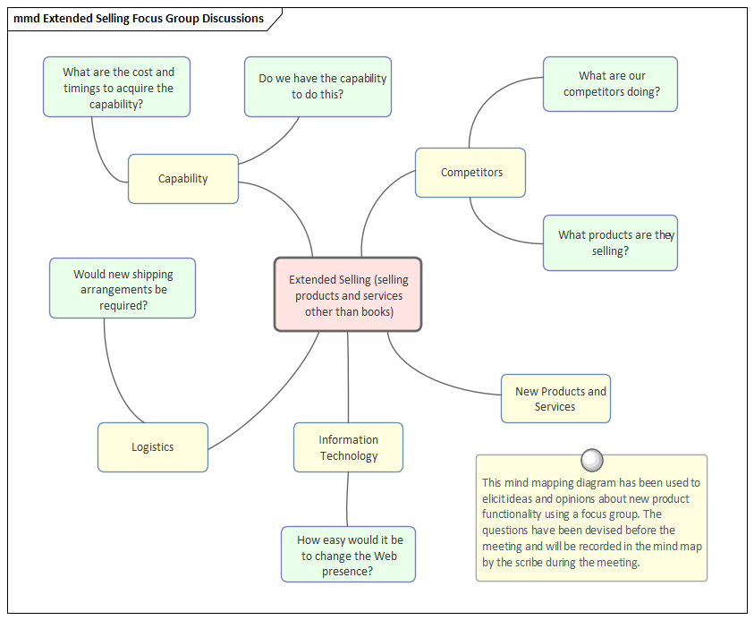 Modeling Extended Business Focus Group collaboration in Sparx Systems Enterprise Architect