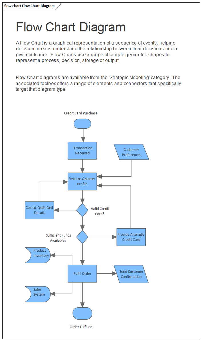 Example Flow Chart for Strategic Modeling in Sparx Systems Enterprise Architect.