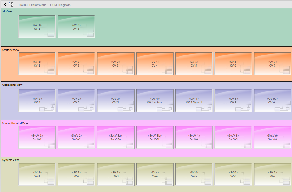 UPDM framework diagram in Sparx Systems Enterprise Architect.