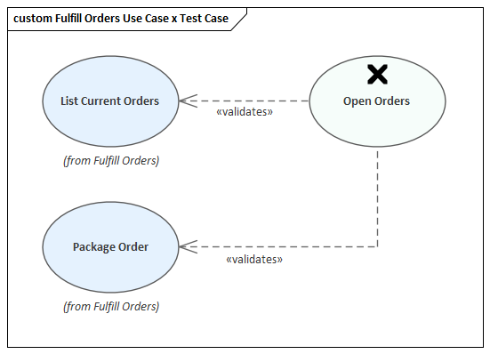 Modeling the testing of Use Cases with Test Cases in Sparx Systems Enterprise Architect