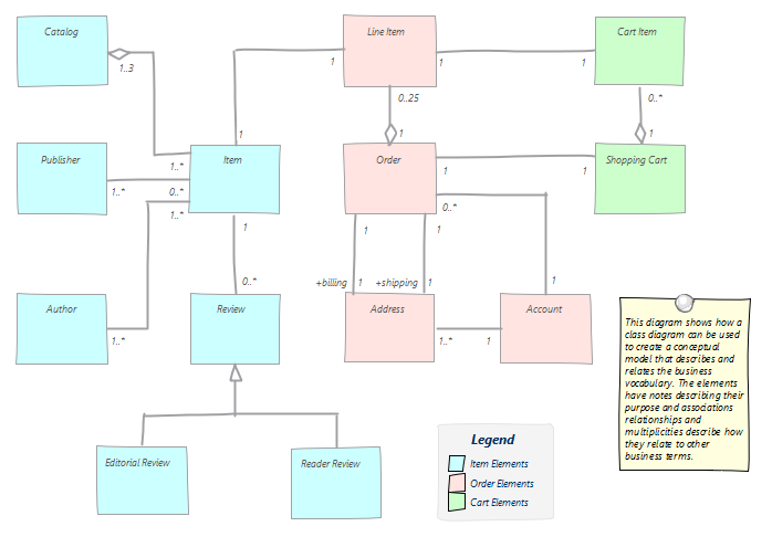 A hand drawn diagram in Sparx Systems Enterprise Architect.