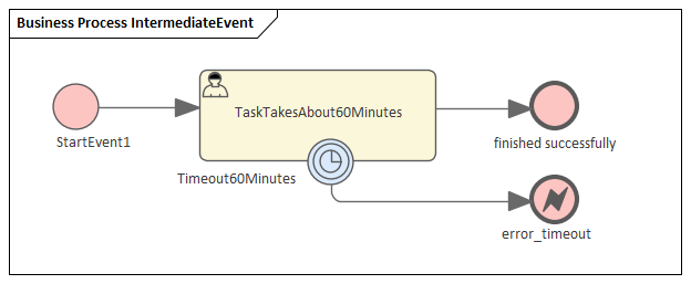 Intermediate Event, Business Process Simulation in Sparx Systems Enterprise Architect