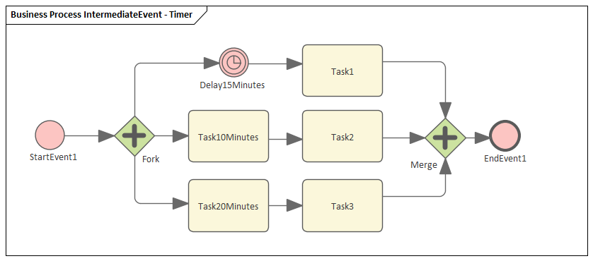 Example Intermediate Event in Business Process diagram, Sparx Systems Enterprise Architect