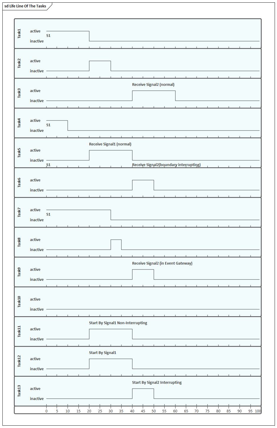 Timing diagram, BPMN Business Process Simulation in Sparx Systems Enterprise Architect