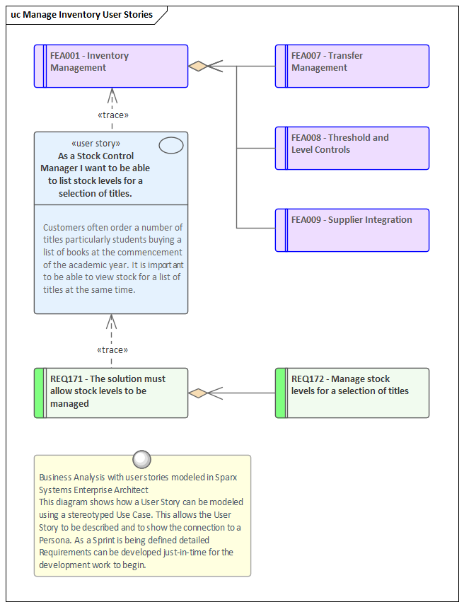 Business Analysis with user stories modeled in Sparx Systems Enterprise Architect