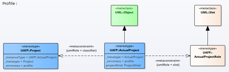 Showing how the metaconstraint connector can be used to define model validation rules for property slots.