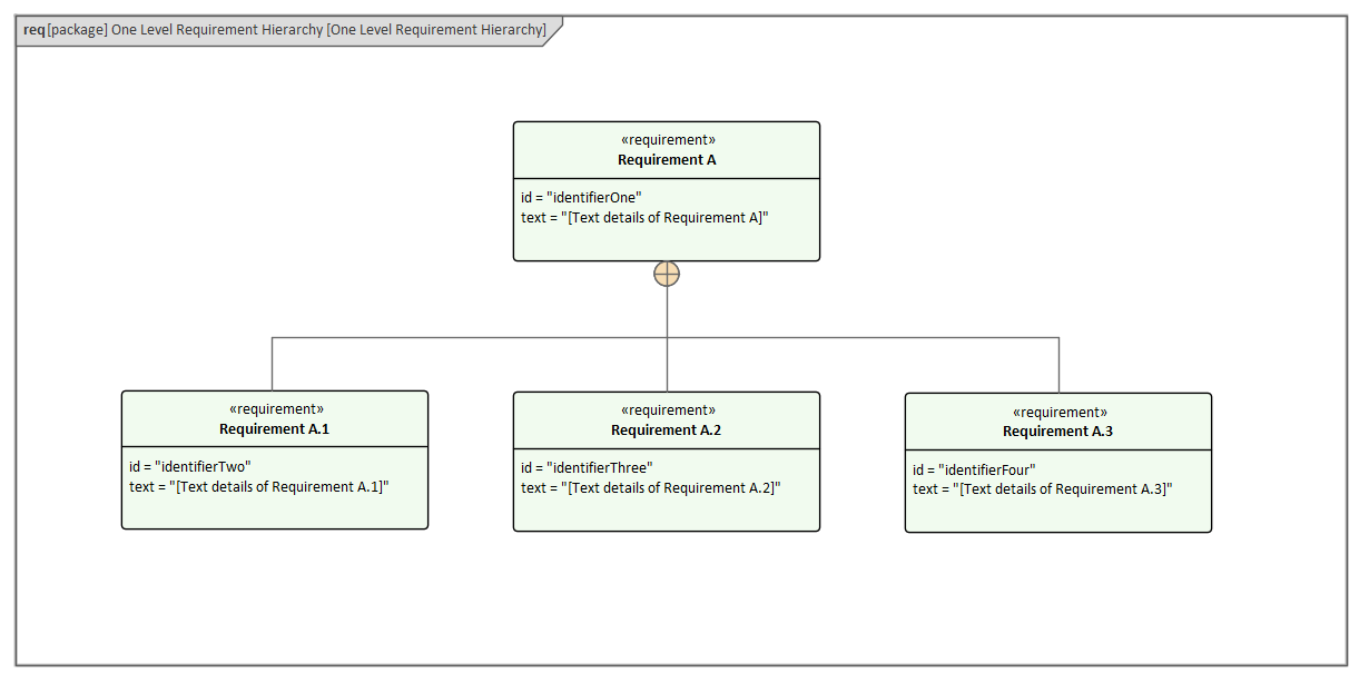 SysML Requirement Diagram - One Level Hierarchy, in Sparx Systems Enterprise Architect