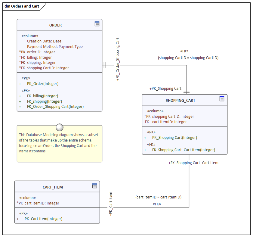 This Database Modeling diagram shows a subset of the tables that make up the entire schema, focusing on an Order, the Shopping Cart and the Items it contains.