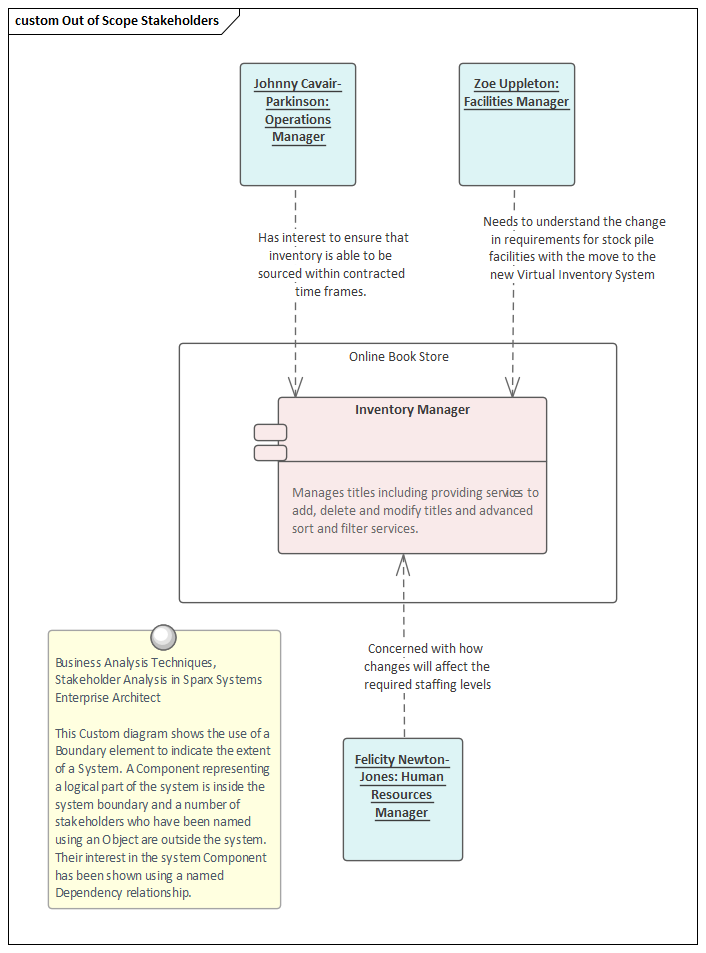 Business Analysis Techniques, Stakeholder Analysis in Sparx Systems Enterprise Architect