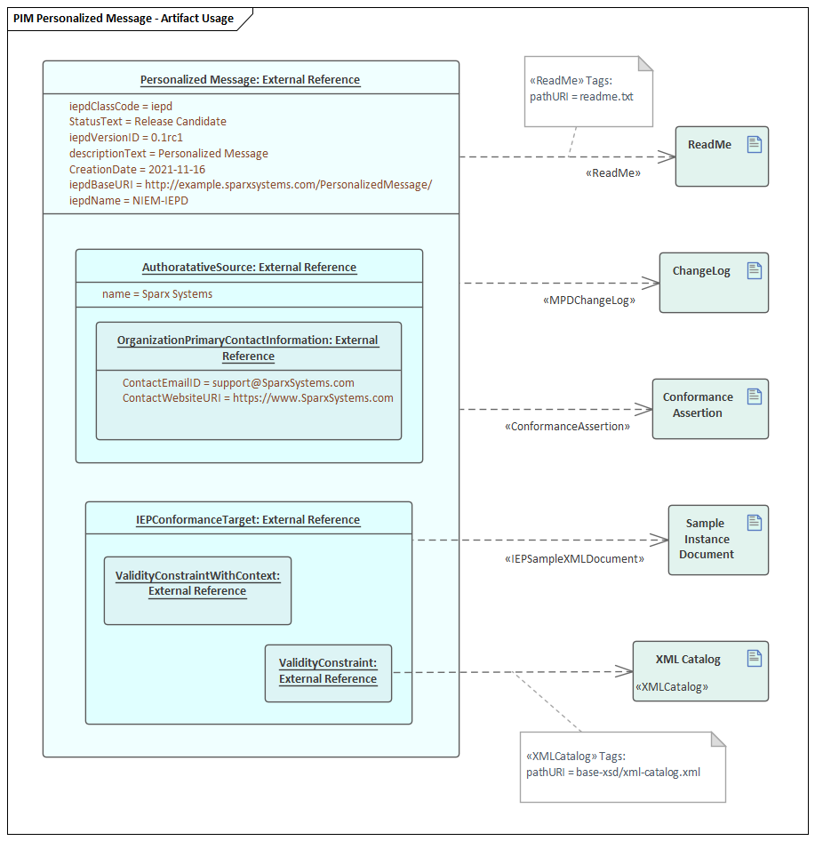 Enterprise Architect - NIEM PIM diagram showing Artifact Usage.