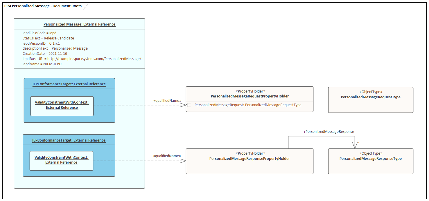 Enterprise Architect - NIEM PIM diagram showing definition of document root elements.