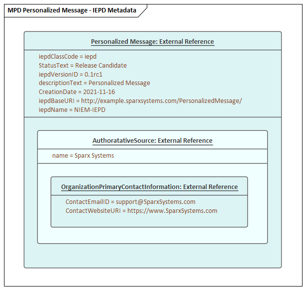 Enterprise Architect - NIEM PIM diagram showing the IEPD instance specification.