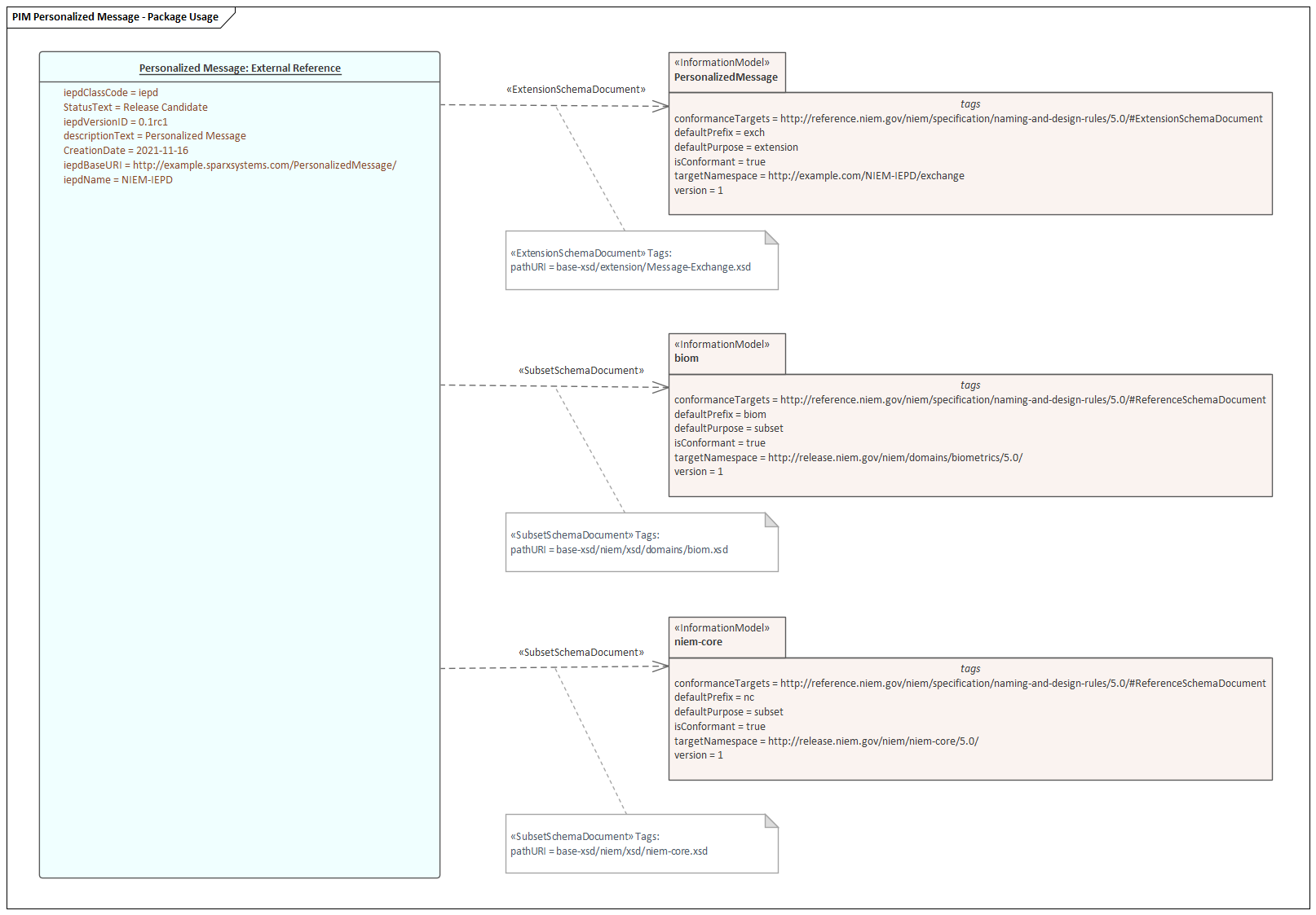 Enterprise Architect - NIEM PIM diagram showing Package Usage.