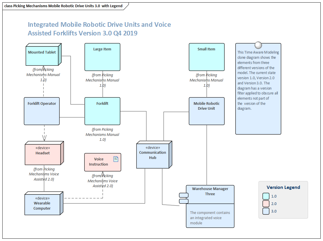 An example of a Time Aware Modeling diagram in Sparx Systems Enterprise Architect