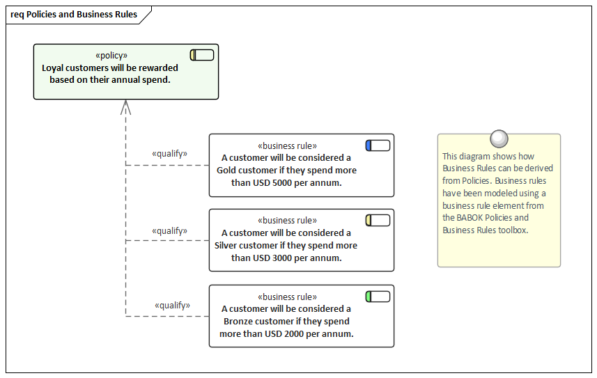 Business Modeling, Business Rules and Policies in Sparx Systems Enterprise Architect