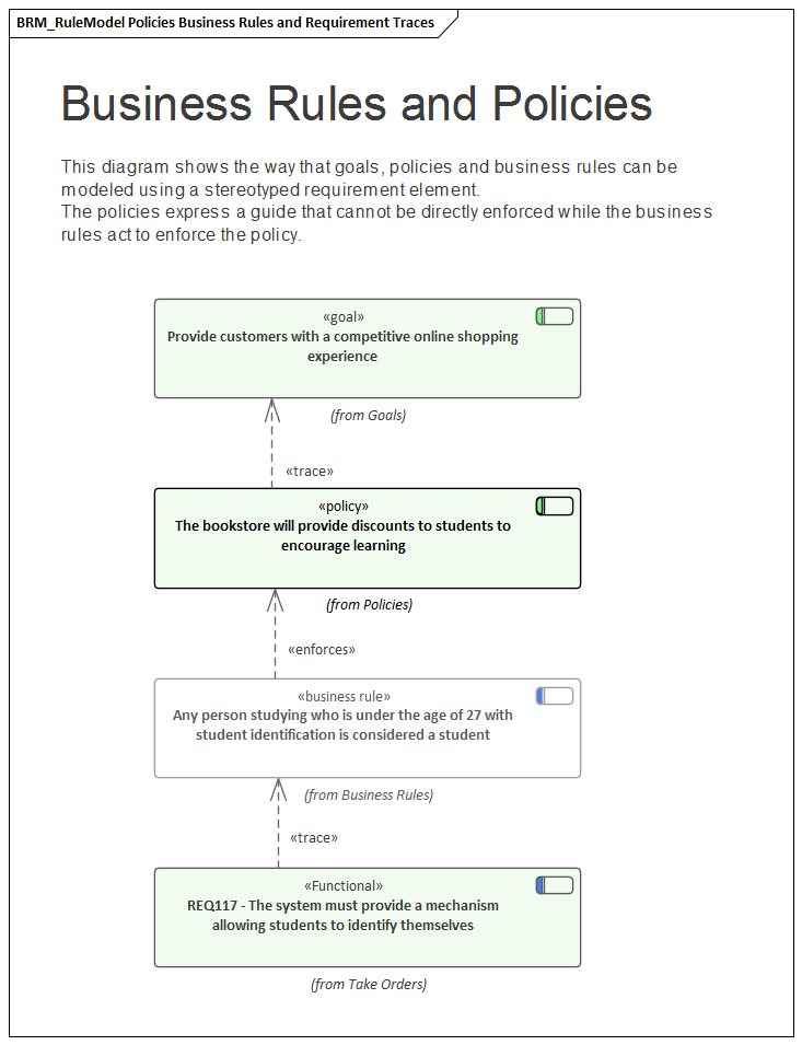 An example of defining business rules and policies using stereotyped Requirement elements in Sparx Systems Enterprise Architect.