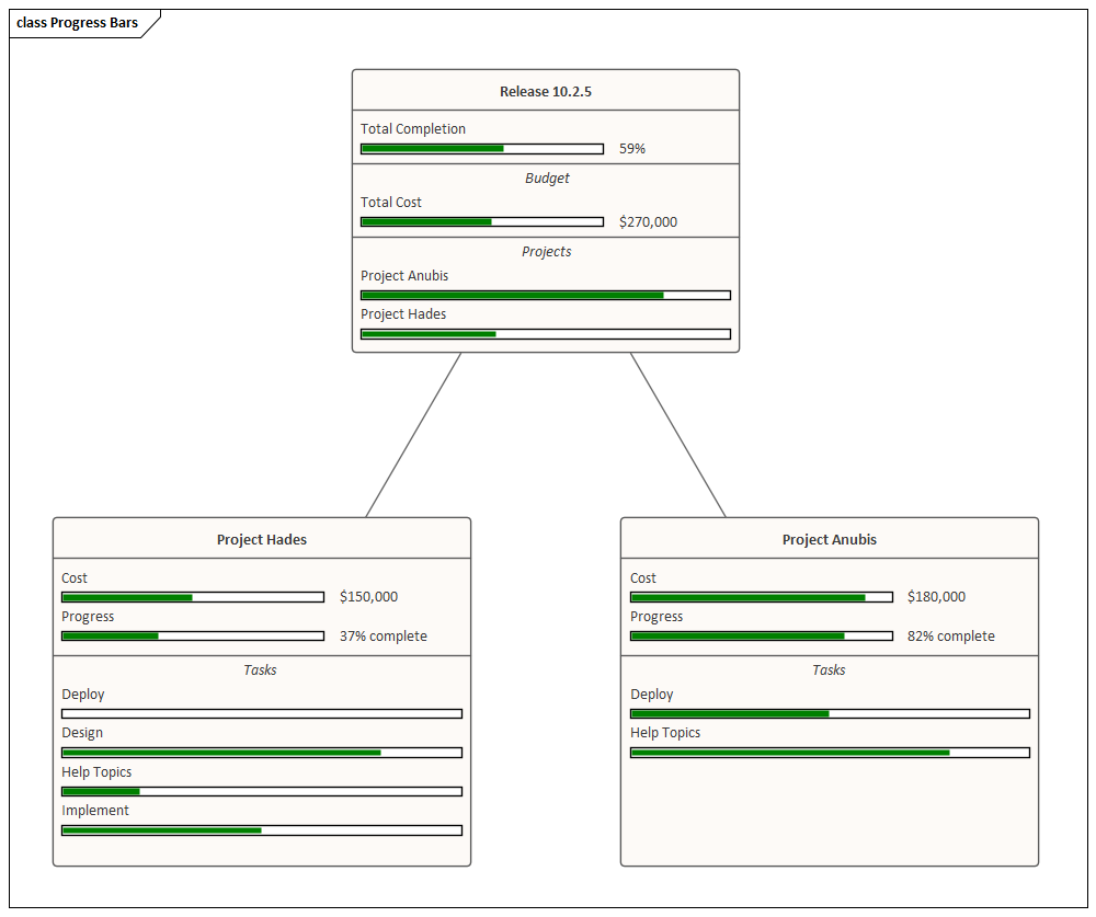 Project Management diagram with Progress Bars in Sparx Systems Enterprise Architect.