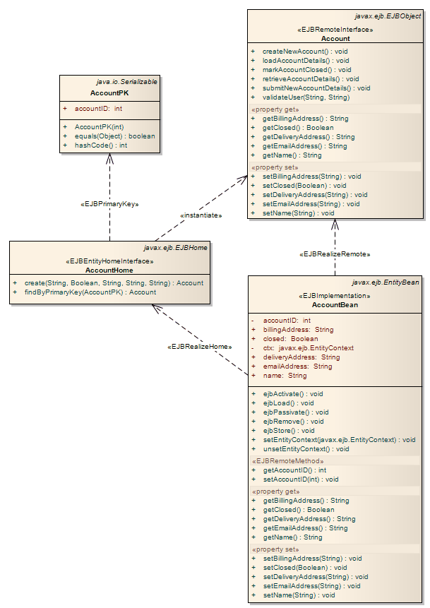 Entity Bean Platform Specific Model (PSM) in Sparx Systems Enterprise Architect.