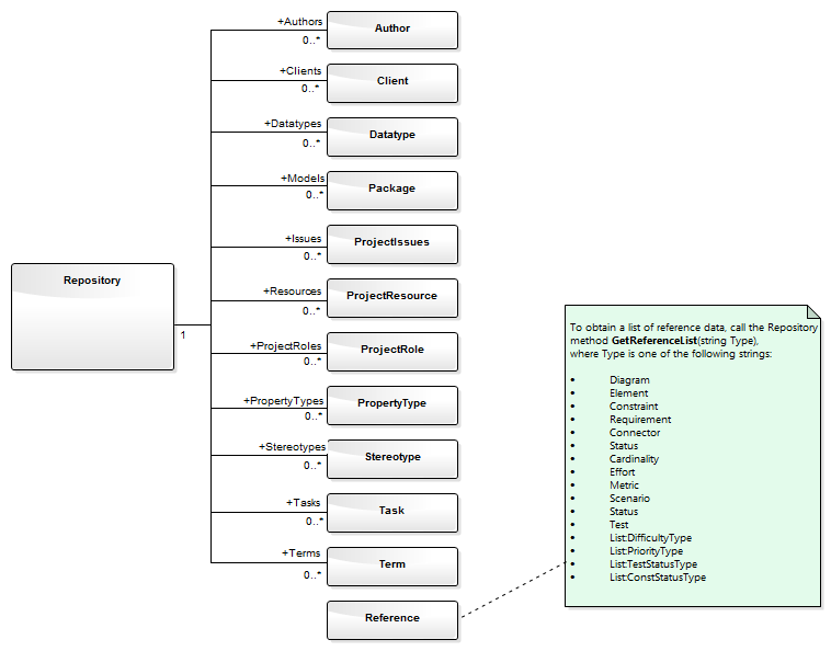 The Repository class in the Automation Interface