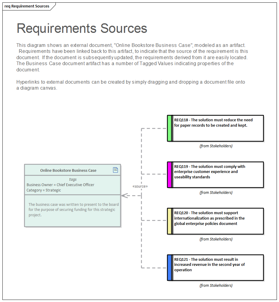 Requirements diagram for tracing requirement sources in Sparx Systems Enterprise Architect.