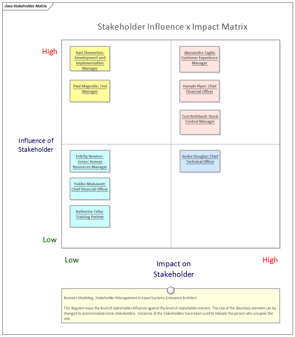 Business Modeling, Stakeholder Management in Sparx Systems Enterprise Architect