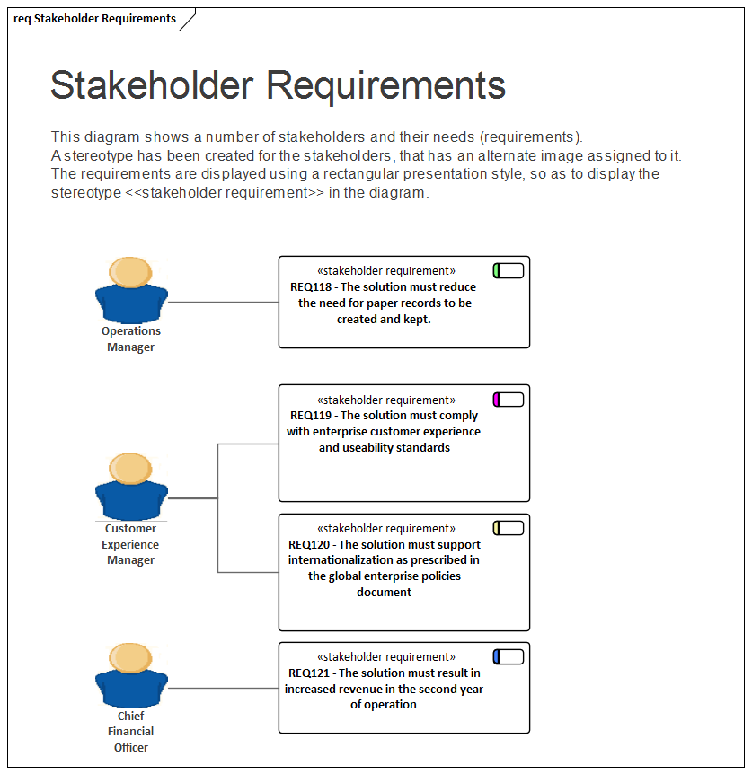 Business Analysis with stereotyped requirements in Sparx Systems Enterprise Architect