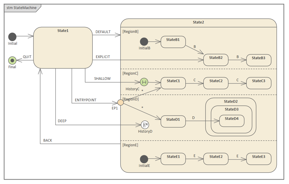 Example StateMachine transitions diagram in Sparx Systems Enterprise Architect