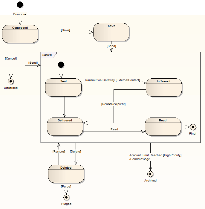 A Composite UML StateMachine chart using Sparx Systems Enterprise Architect.