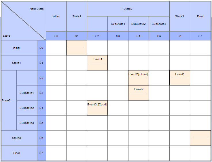 A State-Next State Machine Table using Sparx Systems Enterprise Architect.