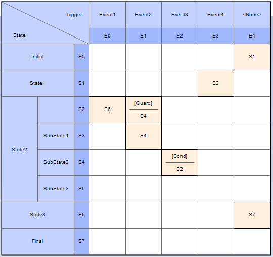 An State Machine table example with triggers using Sparx Systems Enterprise Architect.