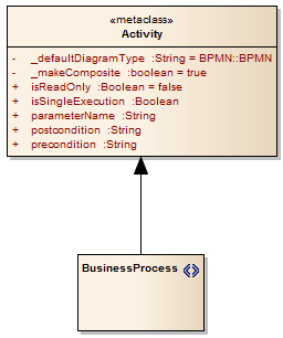 A UML Profile diagram showing how to define that a stereotype is always created as a composite element, and what the type of its composite structure diagram should be.