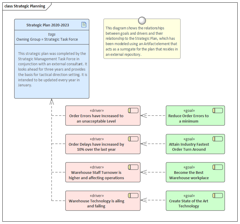 Modeling Goals and Drivers in the Strategic Plan in Sparx Systems Enterprise Architect