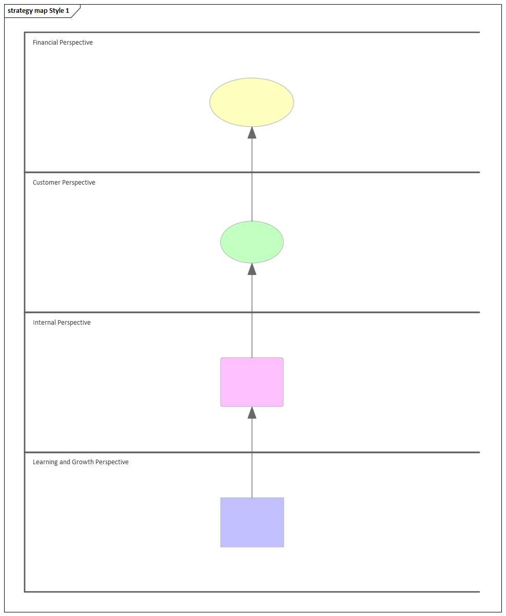 Strategy Map diagram (Four Perspectives) in Sparx Systems Enterprise Architect