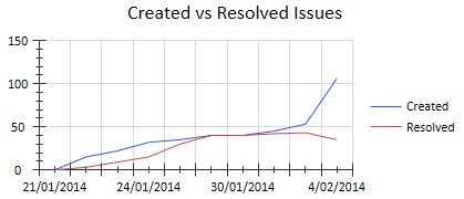 An example Time Series Chart using Sparx Systems Enterprise Architect.