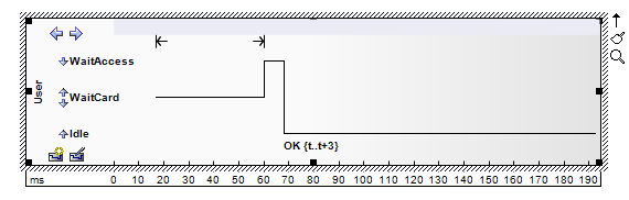 An example UML Timing diagram showing a State Lifeline.