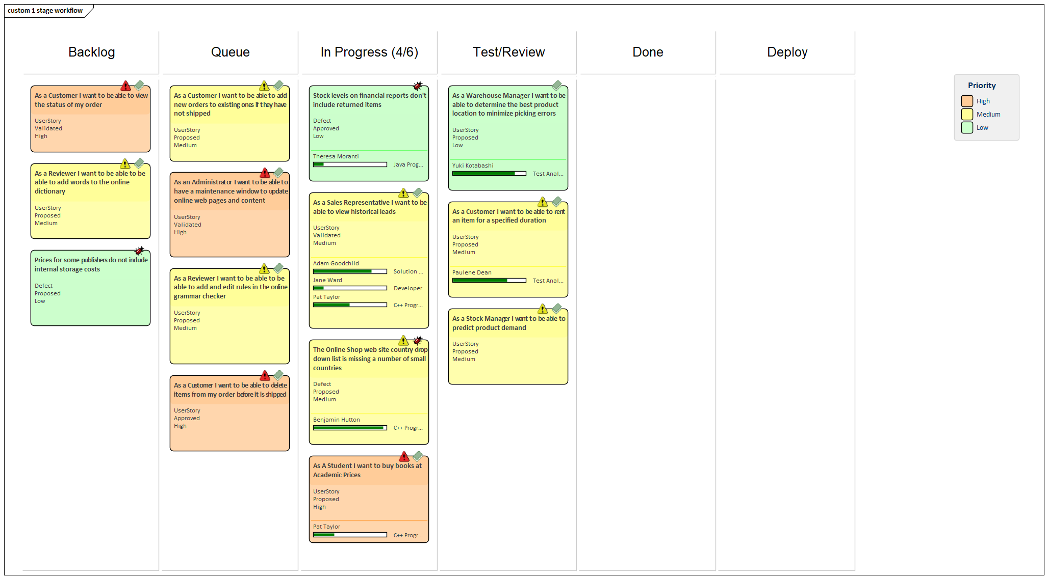 A 1-stage Workflow Kanban diagram, created in Sparx Systems Enterprise Architect.