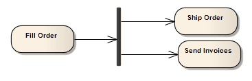 Use of an Activity Fork/Join as a Fork in Sparx Systems Enterprise Architect's UML Activity model.