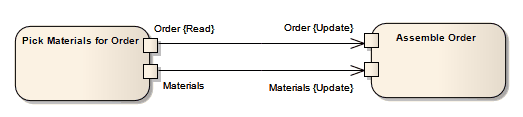 Multiple Object Flows exchanging data between two Actions in an Activity model in Sparx Systems Enterprise Architect.