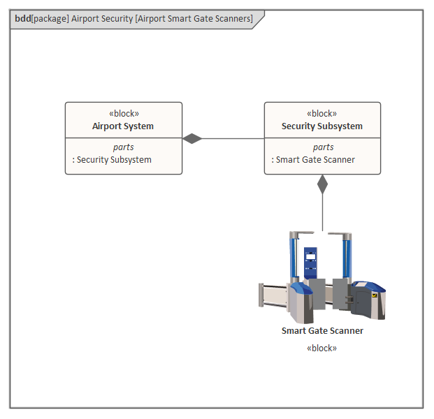 A diagram from a SysML model in Enterprise Architect, showing the elements contained in a diagram frame.