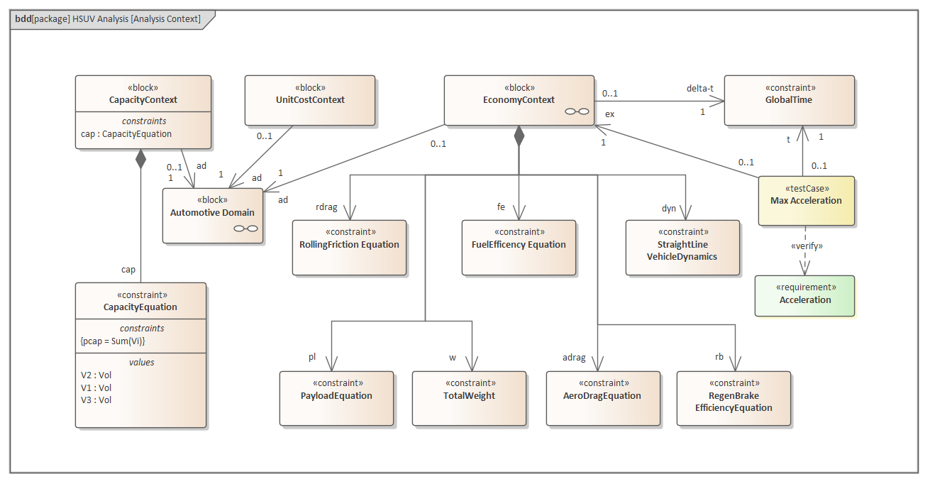 Example SysML Analysis diagram in Sparx Systems Enterprise Architect