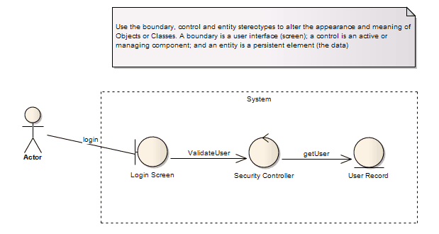 Example of analysis stereotypes on a robustness diagram in Sparx Systems Enterprise Architect.