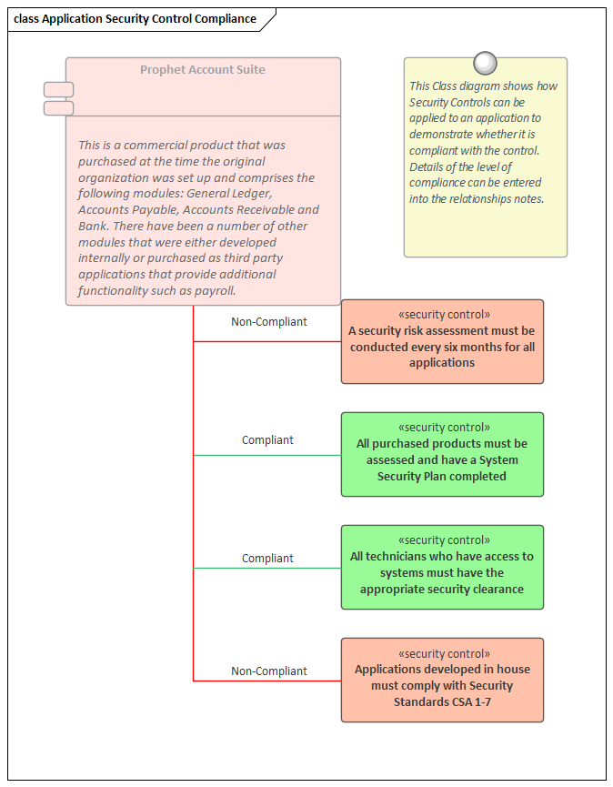 Example of application security compliance model in Sparx Systems Enterprise Architect