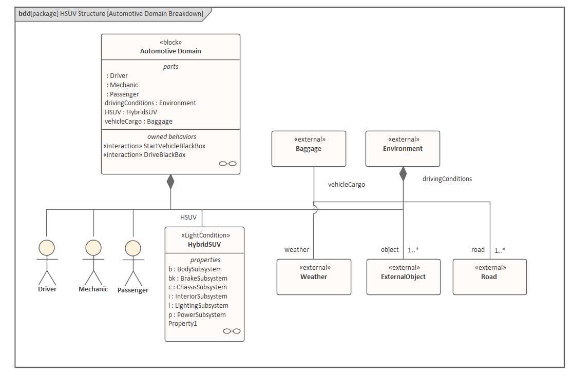 SysML Block Definition diagram, in Sparx Systems Enterprise Architect