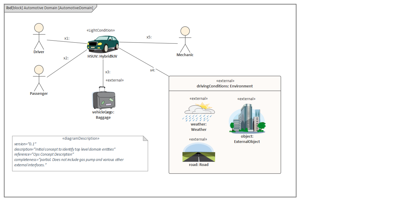 An example of a SysML conceptual diagram in Enterprise Architect.